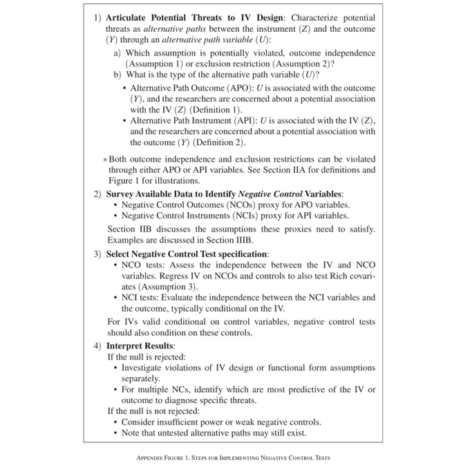 Appendix Figure 1: A four-step checklist for implementing negative control tests. Step 1 — Articulate potential threats to IV design: characterize threats as alternative paths through an unobserved variable U, distinguishing Alternative Path Outcome (APO) and Alternative Path Instrument (API) types. Step 2 — Survey available data to identify negative control variables: NCOs proxy for APO variables, NCIs proxy for API variables. Step 3 — Select negative control test specification: NCO tests assess independence between IV and NCO variables; NCI tests evaluate independence between NCI variables and the outcome conditional on the IV. Step 4 — Interpret results: if the null is rejected, investigate IV design vs. functional form violations and use multiple NCs to diagnose specific threats; if not rejected, consider insufficient power or untested alternative paths.