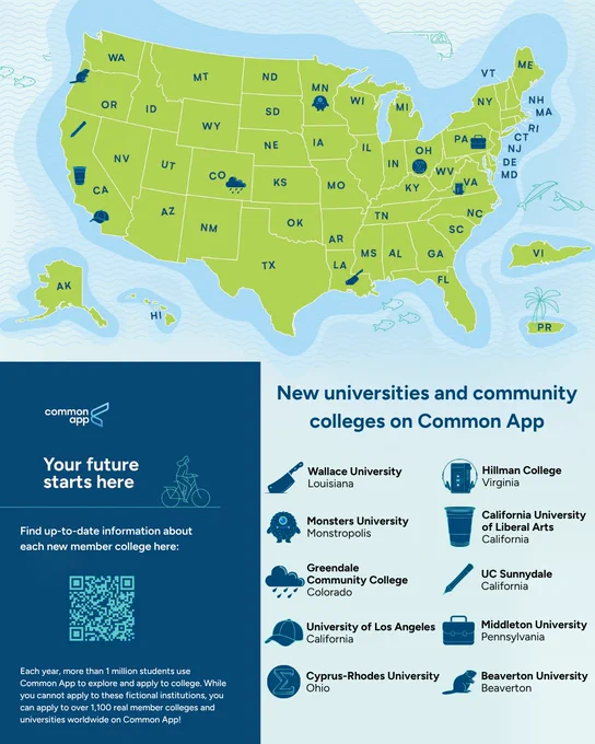 The image is a promotional graphic for Common App featuring a green map of the United States on a blue ocean background with simplified wave patterns. Each state is labeled with its two-letter abbreviation. 

New universities and community colleges on Common App
Wallace University - Louisiana
Monsters University - Monstropolis
Greendale Community College - Colorado
University of Los Angeles - California
Cyprus-Rhodes University - Ohio
Hillman College - Virginia
California University of Liberal Arts - California
UC Sunnydale - California
Middleton University - Pennsylvania
Beaverton University - Beaverton

The left side is a dark blue section containing the Common App logo, a call to action that reads "Your future starts here," a QR code, and “Each year, more than 1 million students use Common App to explore and apply to college. While you cannot apply to these fictional institutions, you can apply to over 1,100 real member colleges and universities worldwide on Common App!”