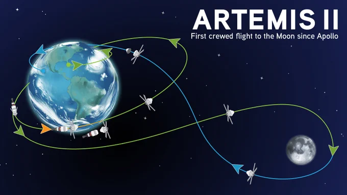 Illustration of the Artemis II mission showing Earth on the left and the Moon on the right, with multiple spacecraft following curved orbital paths between the two bodies. The title notes it is the first crewed flight to the Moon since Apollo.