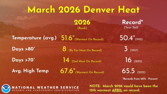 March 2026 Denver Heat: Avg Temp - 51.6 (warmest on record), Days at 80 degrees or above - 8 (by far most on record), Days at or above 70 degrees - 14 (2nd most on record), Avg high temp - 67.6 (warmest on record)