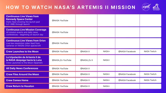 A graphic indicating NASA's Artemis II live events and the platforms that they will be streamed on. Credit: NASA