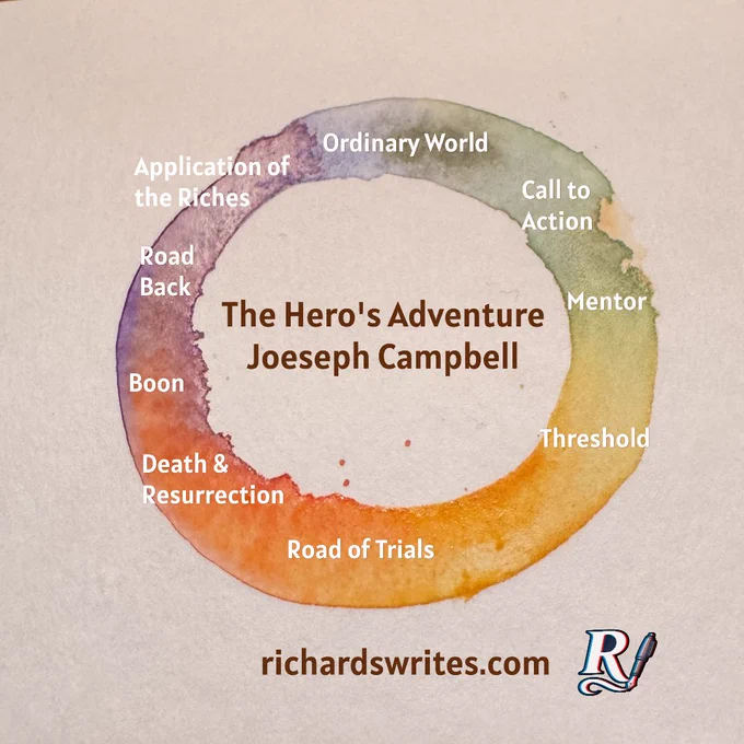 Image of circle with the hero's journey mapped out. Ordinary world, call to action, mentor, threshold, road of trials, death & resurrection, boon, road back, and application of the boon (treasures).