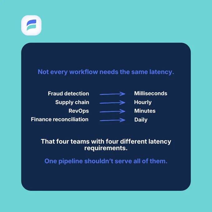 A flowchart on a blue background with a white logo in the top left. The chart suggests different workflows with corresponding latency needs: Fraud detection in milliseconds, Supply chain in hourly intervals, RevOps in minutes, and Finance reconciliation in daily intervals. The text emphasizes that one pipeline shouldn't manage all workflows due to varying latency requirements.