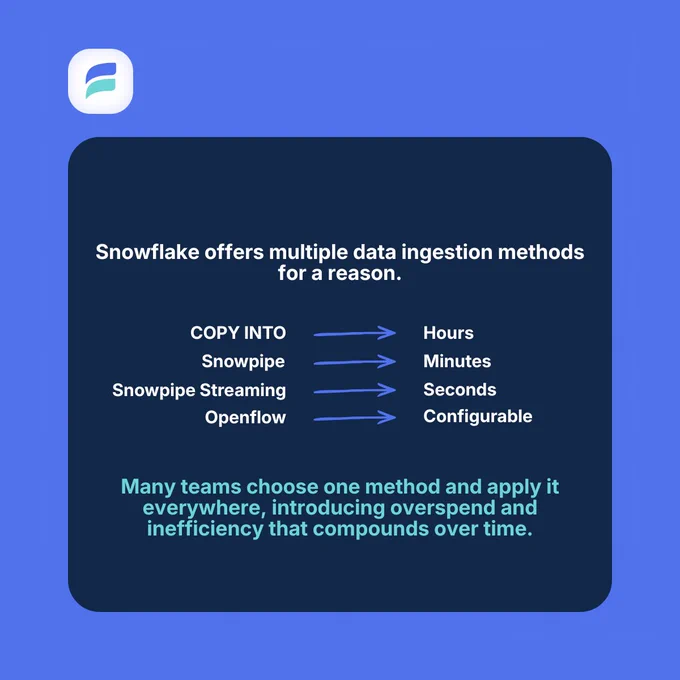 A flowchart comparing data ingestion methods: COPY INTO (hours), Snowpipe (minutes), Snowpipe Streaming (seconds), and Openflow (configurable). Text below notes the inefficiency of using a single method. Estuary's logo is in the top left corner.