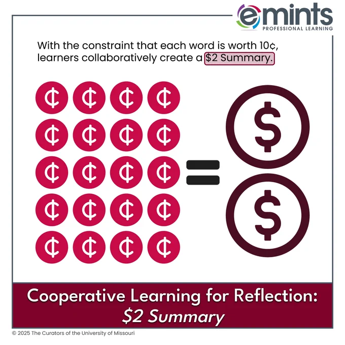 Graphic showing twenty red cent‑symbols equaling two dollar‑symbols, with text explaining that each word is worth ten cents in the $2 Summary strategy. Title: ‘Cooperative Learning for Reflection: $2 Summary.’ Includes eMINTS Professional Learning logo and branding.