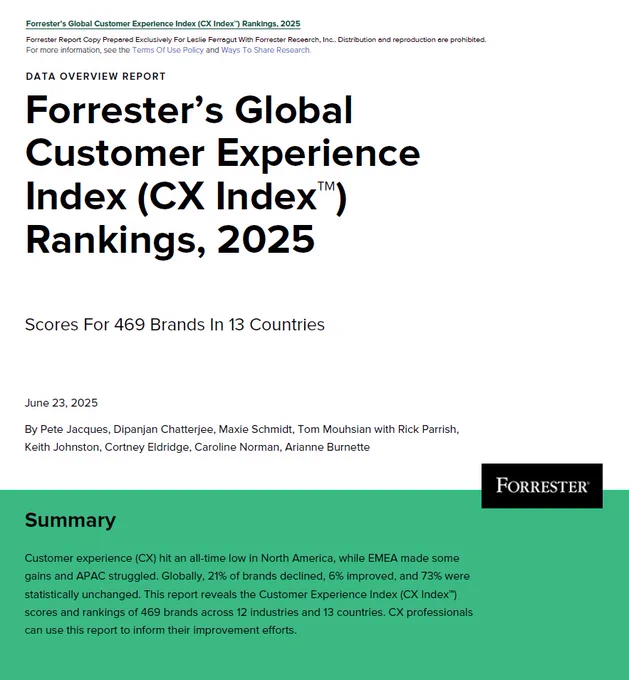 A report cover titled “Forrester’s Global Customer Experience Index (CX Index™) Rankings, 2025.” It notes scores for 469 brands across 13 countries, dated June 23, 2025, and lists multiple authors. A summary section states that customer experience reached an all-time low in North America, with mixed results globally (21% declined, 6% improved, 73% unchanged). The Forrester logo appears in the bottom right.