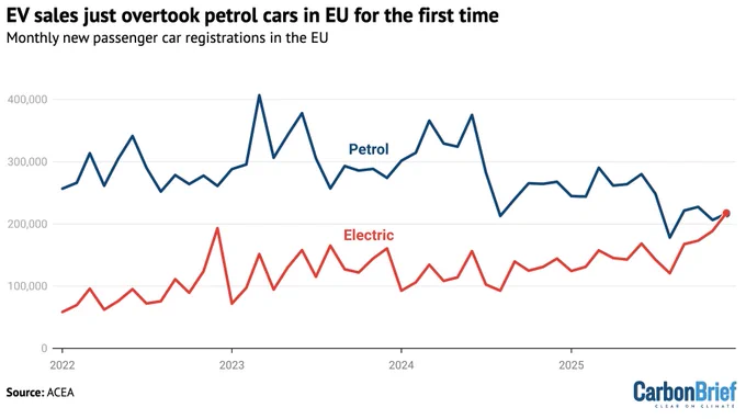 https://www.carbonbrief.org/analysis-evs-just-outsold-petrol-cars-in-eu-for-first-time-ever/