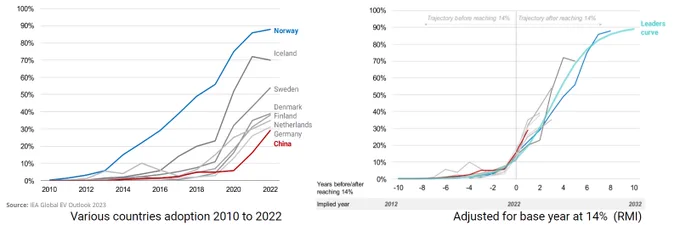 https://rmi.org/electric-vehicles-are-on-the-road-to-mass-adoption/