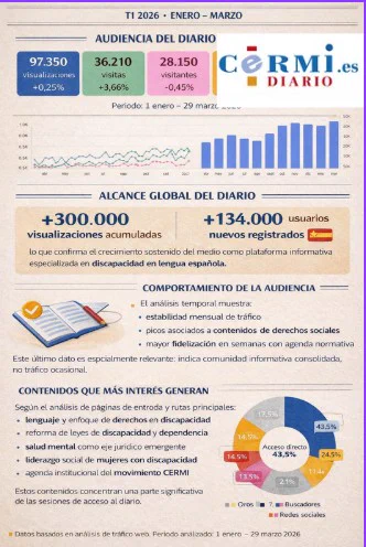 Datos ene‑mar 2026 CERMI.es Diario: 97.350 visualizaciones; 36.210 visitas; 28.150 visitantes;  300.000 vistas acumuladas;  134.000 nuevos usuarios; 43,5% acceso directo.