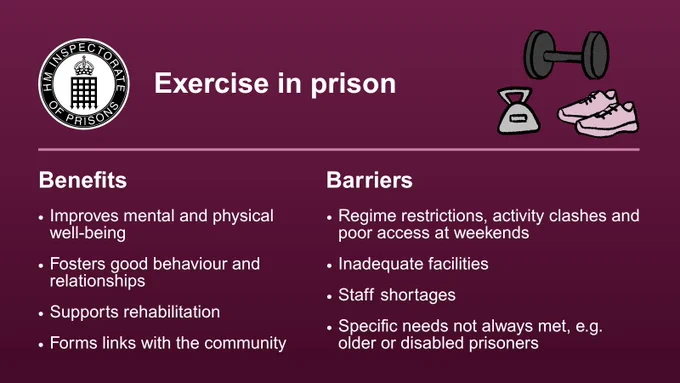 Exercise in prison

Benefits
- Improves mental and physical well-being
- Fosters good behaviour and relationships
- Supports rehabilitation
- Forms links with the community

Barriers
- Regime restrictions, activity clashes and poor access at weekends
- Inadequate facilities 
- Staff shortages
 - Specific needs not always met, e.g. older or disabled prisoners
