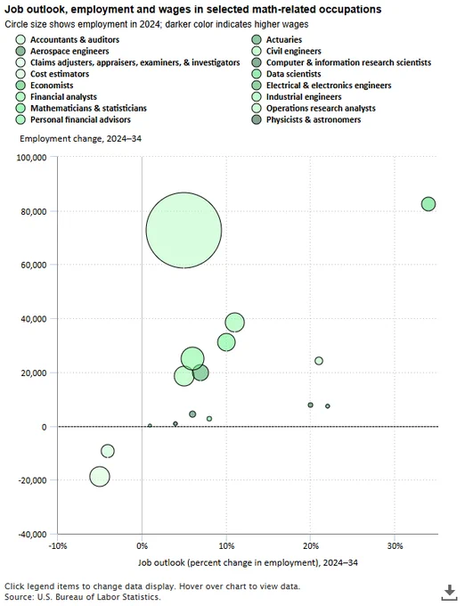 Job outlook, employment and wages in selected math-related occupations
