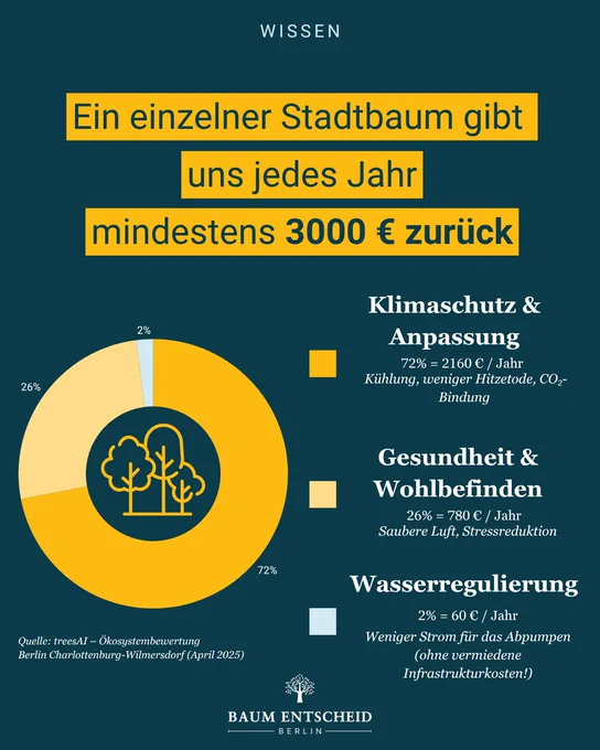 Eine Grafik zeigt die Anteile von Einsparungen an gesellschaftlichen Kosten durch Stadtbaumpflanzung.