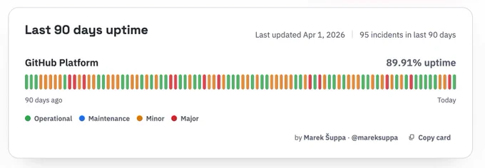 GitHub Platform: 89.91% uptime