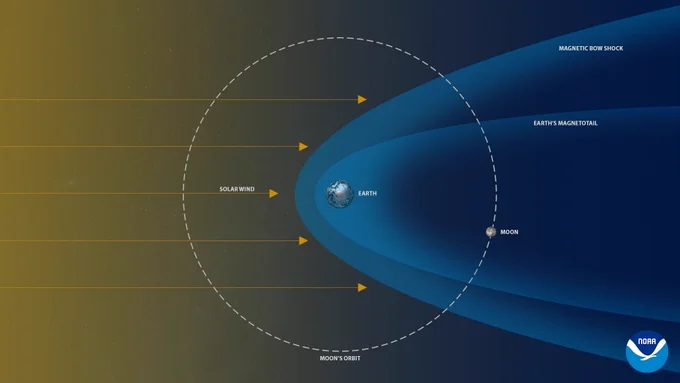 A diagram illustrating the moon’s orbit in relation to Earth’s magnetic field and magnetotail. The magnetotail extends away from the sun like a long, comet-shaped stream, formed by the solar wind. As it orbits Earth, the moon periodically passes through this region. Earth and the moon are not shown to scale. [Credit: NOAA]