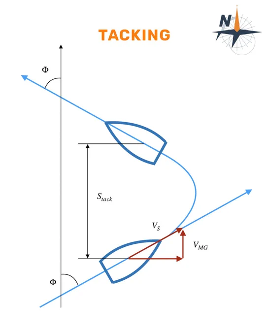 🔶 Tacking

For sailing yachts, tacking is often the most practical standard test of turning ability because it reflects real operation: the yacht turns through the wind while rudder action, speed, heel, and sail forces vary significantly.

Key performance measures are:
• Tacking time: time from helm application until the yacht settles on the new close-hauled course.
• Heading response: how quickly and smoothly the yacht passes through head-to-wind.
• Speed loss and recovery: minimum speed during the tack and how quickly speed is regained.
• Distance lost: especially lateral loss and VMG loss.

Unlike the turning circle, tacking combines hydrodynamic and aerodynamic effects, so the outcome depends on hull, keel, rudder, sail plan, trim, and apparent wind changes.