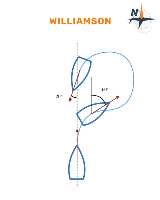 🔶 Williamson turn

The Williamson turn is a standard man-overboard recovery maneuver used when the point of loss is uncertain or visibility is poor. Its aim is to bring the vessel back onto the reciprocal of its original course.

In the classic method:
• hard rudder is applied toward the MOB side,
• reversed after about 60° of heading change, and
• returned to midships about 20° before the reciprocal heading.

As a handling test, it highlights turning ability and directional control during large heading changes, as well as inertia, yaw stability, and speed effects.