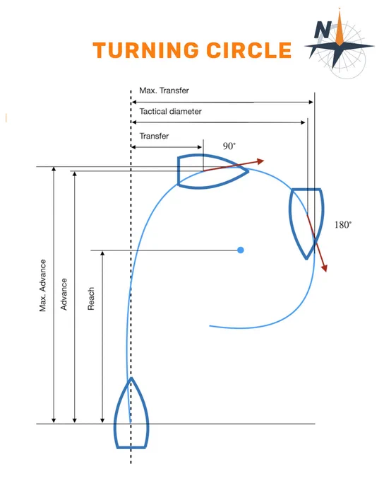 🔶 Turning Circle

Turning-circle measures are standard geometric indicators of a yacht’s turning performance during a steady turn at constant speed and helm angle. They show how much space the yacht needs to turn.

The main measures are:
• Advance: distance traveled along the initial course until heading changes by 90°.
• Transfer: lateral offset over the same interval.
• Tactical diameter: lateral distance from the initial track when heading change reaches 180°.
• Steady turning radius / diameter: radius or diameter of the near-circular path once the turn becomes steady.

These values are taken from the recorded track and reported in meters or normalized by a reference length such as waterline length.