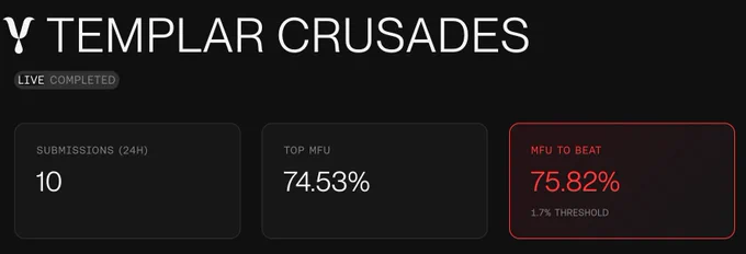 Templar Crusades leaderboard shows 10 submissions, with a top MFU of 74.53% and a target of 75.82% to beat.