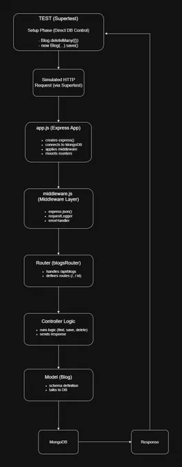 Test Flow