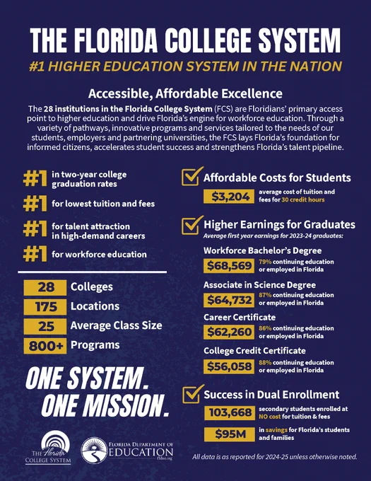Infographic with statistics and data about the Florida College System.