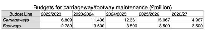 table showing spending patterns on roads and pavements