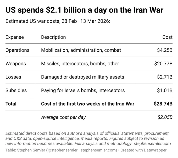 US spends $2.1 billion a day on the Iran War. Estimated US war costs, 28 February–13 March 2026. Table format: Expense; Description; Cost. Rows: Operations; Mobilization, administration, combat; $4.25 billion. Weapons; Missiles, interceptors, bombs, other; $20.77 billion. Losses; Damaged or destroyed military assets; $2.71 billion. Subsidies; Pay for Israel’s bombs, interceptors; $1.01 billion. Total; Cost of the first two weeks of the Iran War; $28.74 billion. Average cost per day: $2.05 billion. Estimated direct costs based on author’s analysis of officials’ statements, procurement and O&S data, open-source intelligence, media reports. Figures subject to revision as new information becomes available.