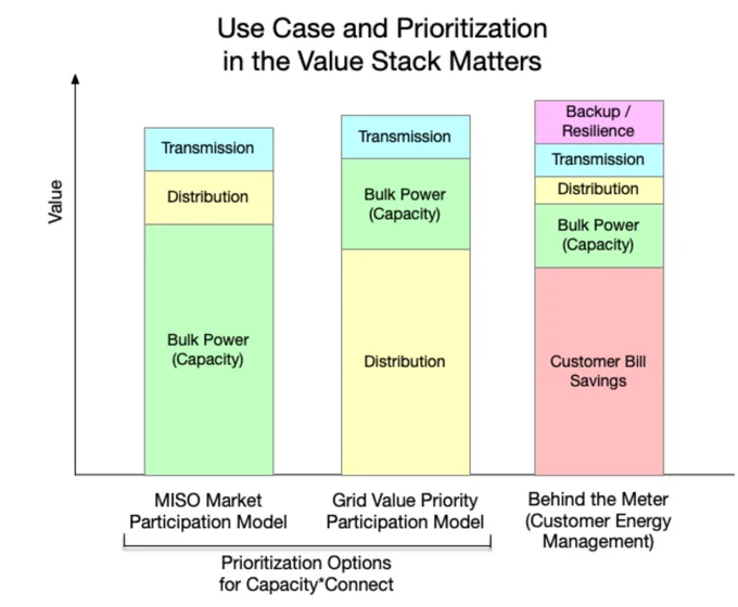 Chart showing the use case and prioritization for batteries within Capacity*Connect and behind the meter programs