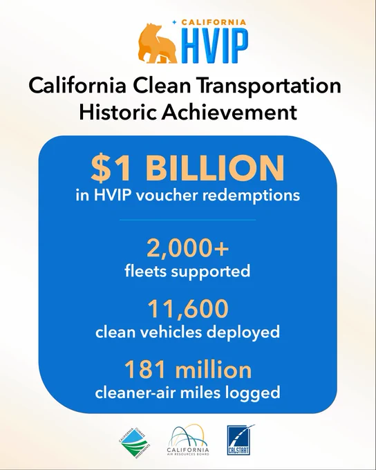 Graphic titled “California Clean Transportation Historic Achievement” with the California HVIP logo. It highlights $1 billion in HVIP voucher redemptions, supporting over 2,000 fleets, deploying 11,600 clean vehicles, and logging 181 million cleaner-air miles. Logos for California Climate Investments, California Air Resources Board, and CALSTART appear at the bottom. 