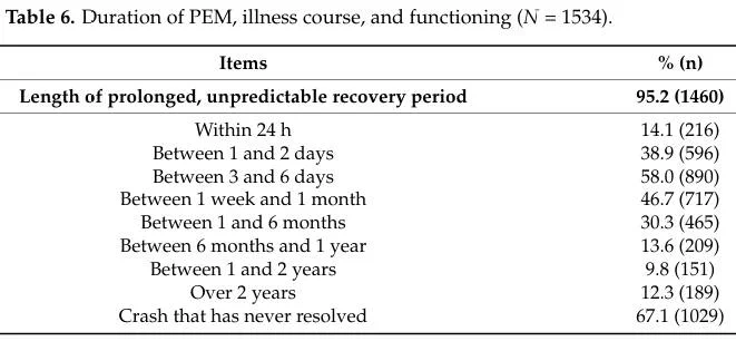 Table 6. Duration of PEM, illness course, and functioning (N = 1534).
 Items
 %(n)
 Length of prolonged, unpredictable recovery period
 95.2 (1460)
 Within 24 h
 Between 1 and 2 days
 Between 3 and 6 days
 Between 1 week and 1 month
 Between 1 and 6 months
 Between 6 months and 1 year
 Between 1 and 2 years
 Over 2 years
 Crash that has never resolved
 14.1 (216)
 38.9 (596)
 58.0 (890)
 46.7 (717)
 30.3 (465)
 13.6 (209)
 9.8 (151)
 12.3 (189)
 67.1 (1029)