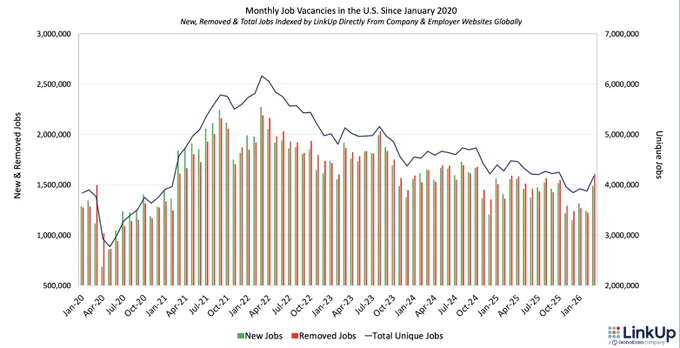 Monthly Job Vacancies in the U.S. since January 2020.