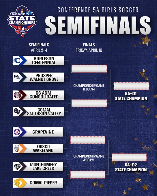 Road to the UIL State Championships presented by Ford - Conference 5A Girls Soccer Semifinals. Bracket that reads from top down Semifinals are April 2-4. 5A-D1 Burleson Centennial vs Prosper Walnut Grove, and A&M Consolidated vs Smithson Valley, for 5A-D2 Grapevine vs Frisco Wakeland, and Montgomery Lake Creek vs Comal Pieper. Finals are Saturday April 10 at 11am for 5A-D1 and 4:00pm for 5A-D2. 