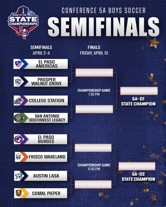 Road to the UIL State Championships presented by Ford - Conference 5A Boys Soccer Semifinals. Bracket that reads from top down Semifinals are April 2-4. 5A-D1 El Paso Americas vs Prosper Walnut Grove, and College Station vs Southwest Legacy, for 5A-D2 El Paso Burges vs Frisco Wakeland, and Austin LASA vs Comal Pieper. Finals are Saturday April 10 at 1:30pm for 5A-D1 and 6:30pm for 5A-D2.