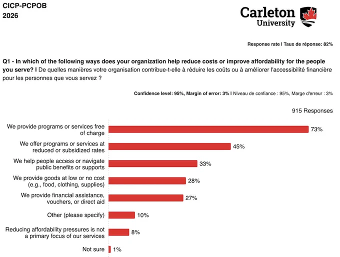 A horizontal bar graph with survey results. 