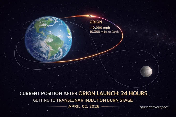 🚀 ORION STATUS AFTER 24 HOURS: SPEED RISING, EARTH PULLING - THE BUILDUP TO THE MOON BEGINS 
by SPACETRACKER.SPACE

 ⚡ Speed now exceeding 10,000 mph | Distance tightening toward ~10,000 miles from Earth
24 hours into flight, Orion is entering one of the most fascinating phases of the mission.