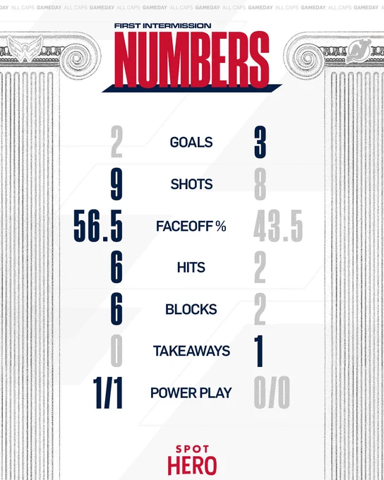 First intermission numbers. Caps lead in shots, faceoffs, hits, blocks and PPGs. Devils lead in goals and takeaways. 