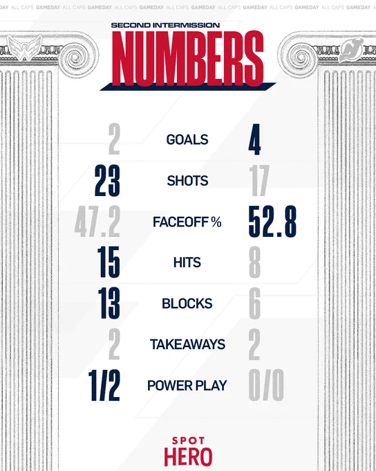 Second intermission stats. Caps lead in shots, hits, blocks and PPGs. Devils lead in goals and faceoffs. Teams tied in takeaways. 