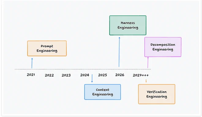 Prompt Engineering is Dead,
Context Engineering is Dead, 
Harness Engineering is Next