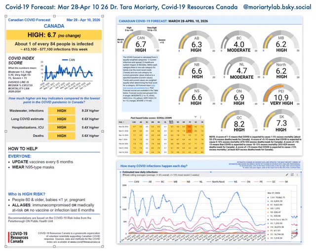 Canadian COVID Forecast for March 28 to April 10,2026
In Canada, risk is high with roughly 1 out of 84 people is infected.
PEI is at very high risk with 1 out of every 44 people infected!
Most other provinces fall in high risk category save for BC and Newfoundland which are at moderate risk.