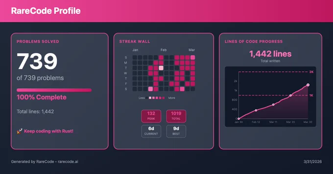 RareCode dashboard that show the 739 exercises finished.