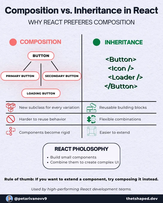 Composition vs. Inheritance in React. And why React prefers composition.
The React philosophy is about building small components and combining them to create complex UIs.