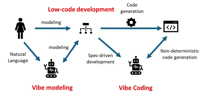 Diagram depicting the combination of low-code and AI