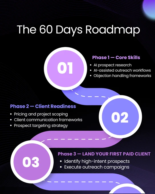 Infographic titled “The 60 Days Roadmap” showing ai sales systems including ai prospect research, outreach workflows, client readiness, and outbound sales automation for landing clients.