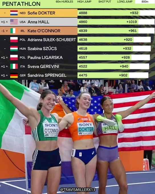 Just 49 points separated the #WorldIndoorChamps pentathlon podium!

🥇4888🇳🇱Sofie Dokter
🥈4860🇺🇸Anna Hall
🥉4839🇮🇪Kate O'Connor