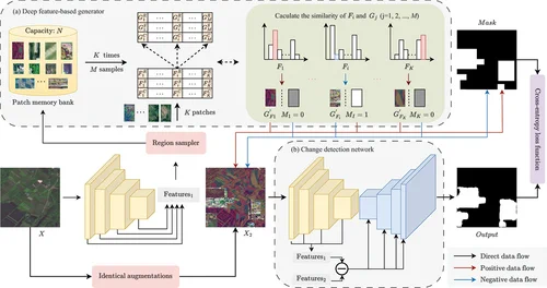 Figure 2. The overall framework of S3FCD. (a) is the deep feature-based generator, which is designed to generate realistic training samples. It selects 𝐾 patches (𝐹𝑖) from the region sampler and 𝑀 samples (𝐺𝑗) from the patch memory bank and calculates the similarity between each 𝐹𝑖 and the 𝑀 samples of 𝐺𝑗. An extremely small threshold is set to differentiate between positive and negative sample sets, which are subsequently sorted by their similarity. Finally, with 50% probability, a positive or negative sample is randomly chosen, and a 𝑋2 sample is generated along with the corresponding mask. (b) is the change detection network, serving the primary purpose of identifying changes between bi-temporal images.