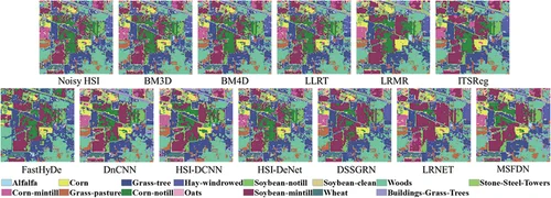 Figure 19. Comparison of classification performance of different denoising methods in Indian Pine dataset.