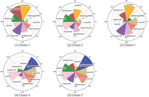 Figure 8. Normalized urban function proportion for accessibility clusters.