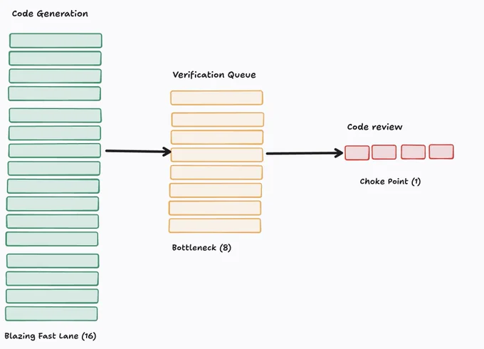 #Claude Code #Verification Debt