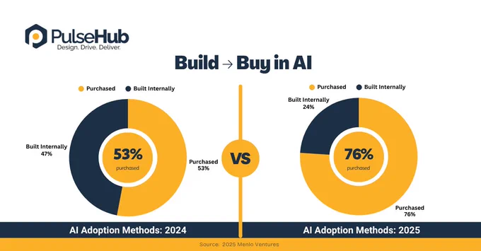 AI adoption is clearly shifting from building in-house to purchasing ready-made solutions. 
The data shows a strong move toward speed and scalability—but the real challenge isn’t just adoption.
