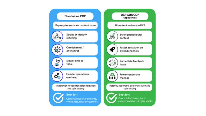 comparison of a standalone customer data platform vs a digital experience platform with cdp capabilities for internal marketing teams and technology engineers to see a side by side analysis and make informed decisions based on pros and cons
