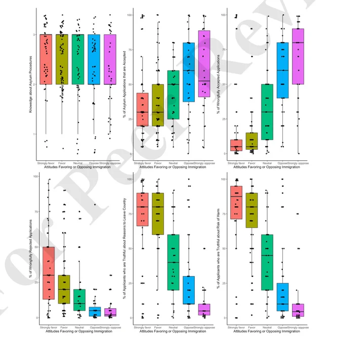 Box plots of asylum system and immigration attitudes.